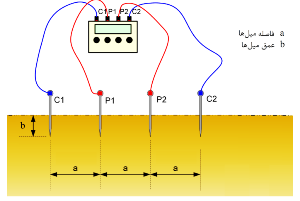 تست مقاومت ویژه خاک